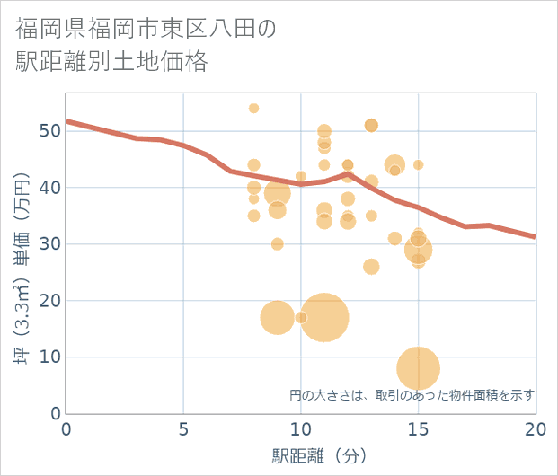 福岡県福岡市東区八田の徒歩距離別の土地坪単価