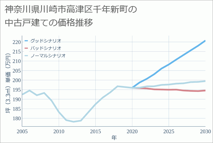 神奈川県川崎市高津区千年新町の中古戸建て価格推移