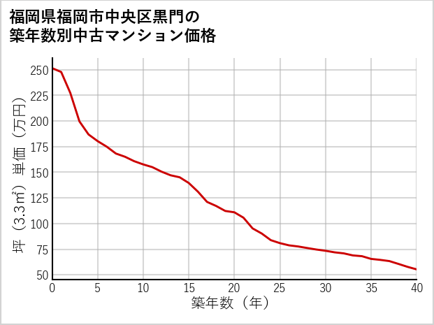 福岡県福岡市中央区黒門の築年数別の中古マンション坪単価