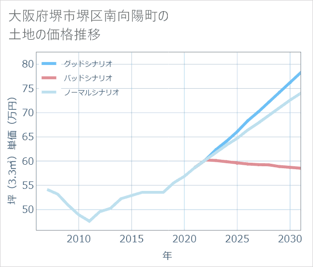 大阪府堺市堺区南向陽町の土地価格推移