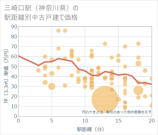 三崎口駅(神奈川県)の徒歩距離別の中古戸建て坪単価