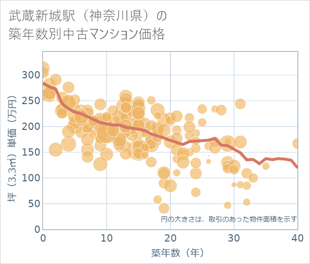 武蔵新城駅(神奈川県)の築年数別の中古マンション坪単価