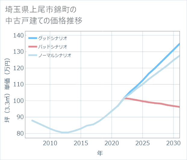 埼玉県上尾市錦町の中古戸建て価格推移