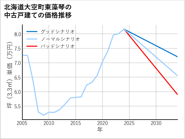 北海道大空町東藻琴の中古戸建て価格推移