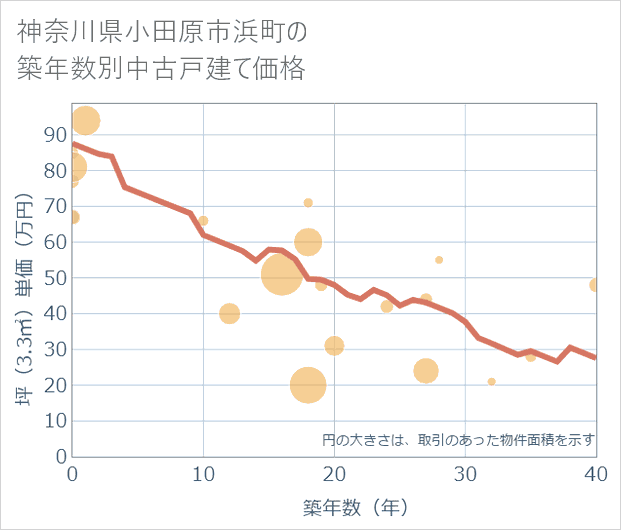 神奈川県小田原市浜町の築年数別の中古戸建て坪単価