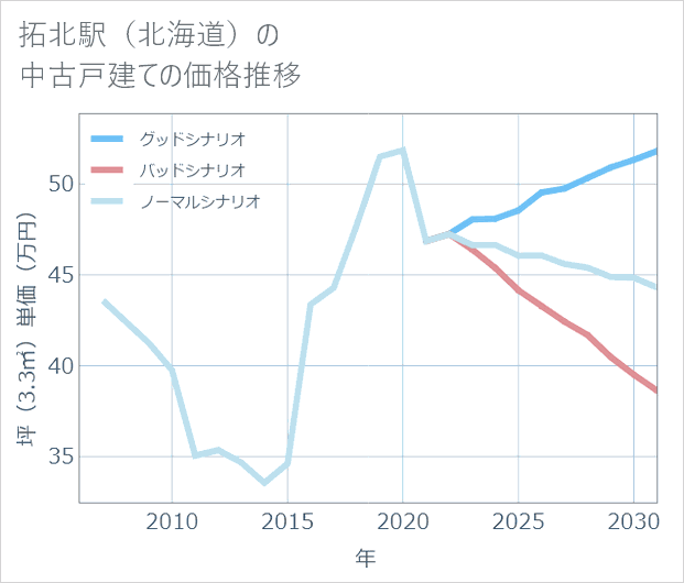 拓北駅(北海道)の中古戸建て価格推移