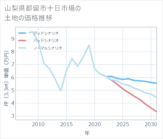 山梨県都留市十日市場の土地価格推移