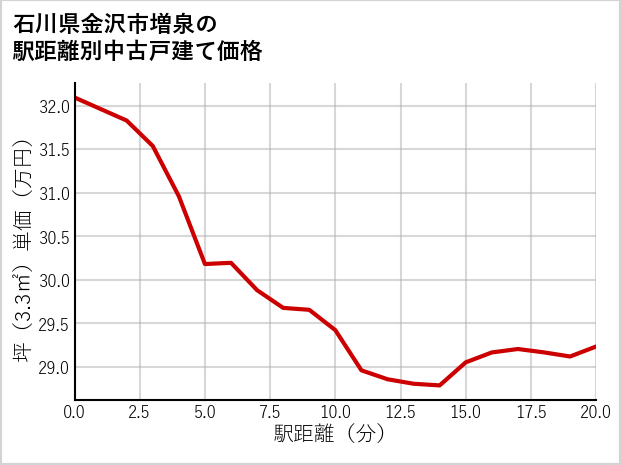 石川県金沢市増泉の徒歩距離別の中古戸建て坪単価