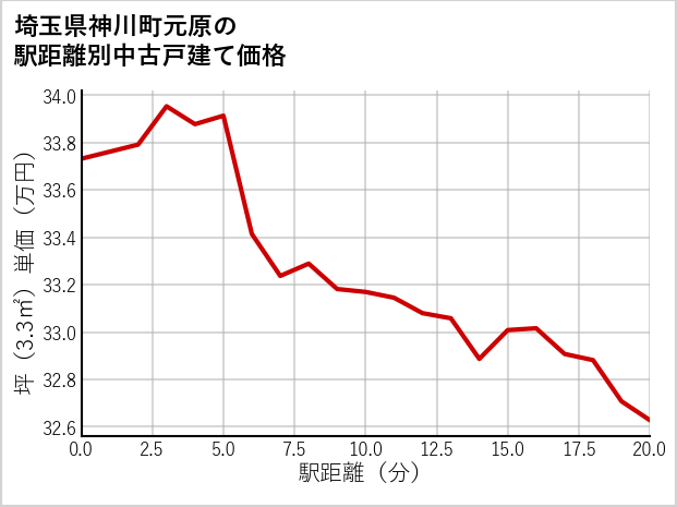 埼玉県神川町元原の徒歩距離別の中古戸建て坪単価