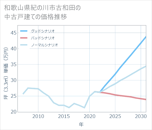 和歌山県紀の川市古和田の中古戸建て価格推移