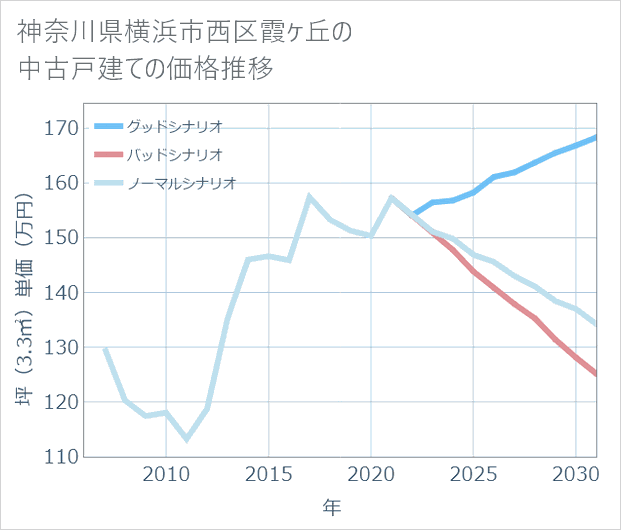神奈川県横浜市西区霞ケ丘の中古戸建て価格推移