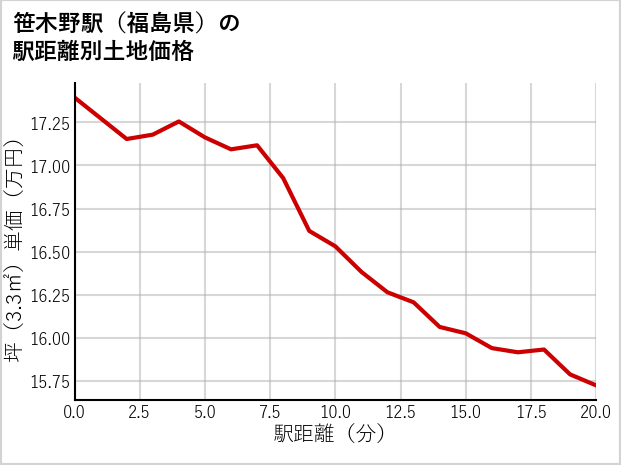 笹木野駅（福島県）の徒歩距離別の土地坪単価