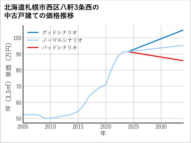 北海道札幌市西区八軒3条西の中古戸建て価格推移