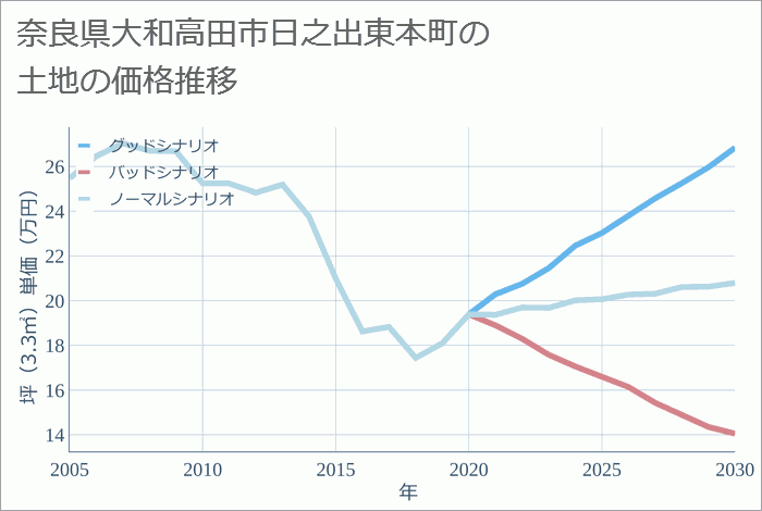 奈良県大和高田市日之出東本町の土地価格推移