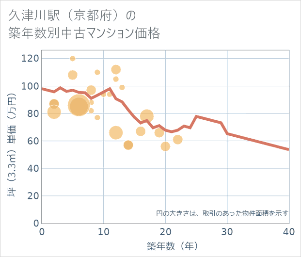 久津川駅(京都府)の築年数別の中古マンション坪単価