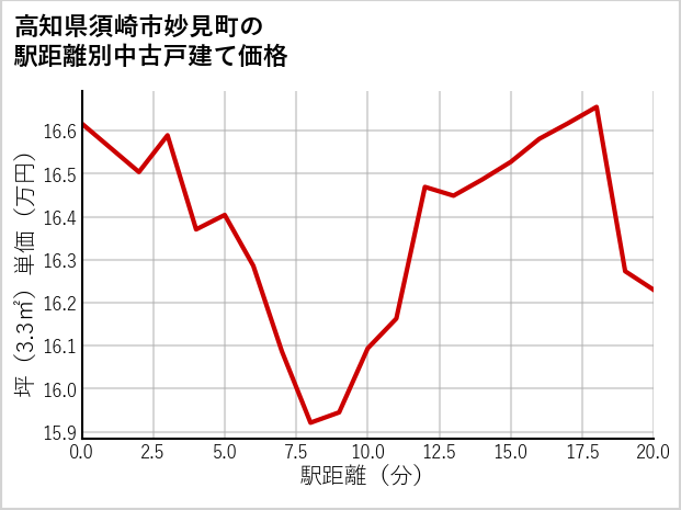 高知県須崎市妙見町の徒歩距離別の中古戸建て坪単価