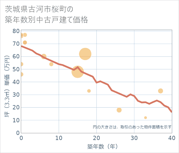 茨城県古河市桜町の築年数別の中古戸建て坪単価