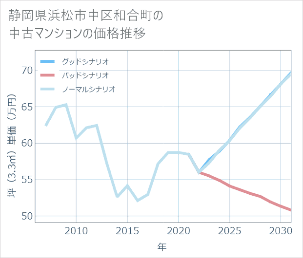 静岡県浜松市中区和合町の中古マンション価格推移