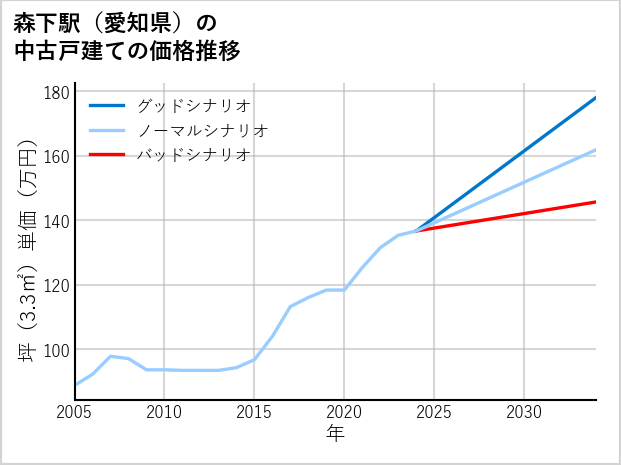 森下駅（愛知県）の中古戸建て価格推移