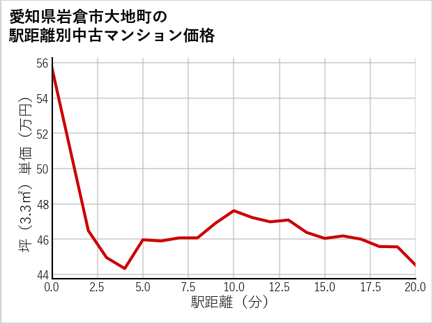 愛知県岩倉市大地町の徒歩距離別の中古マンション坪単価