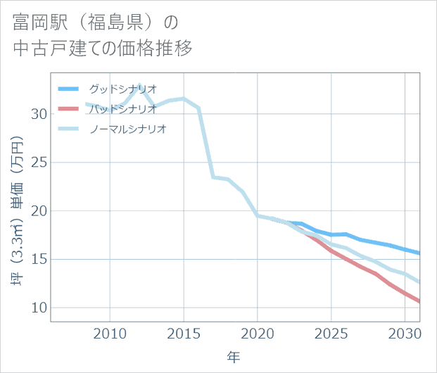 富岡駅(福島県)の中古戸建て価格推移