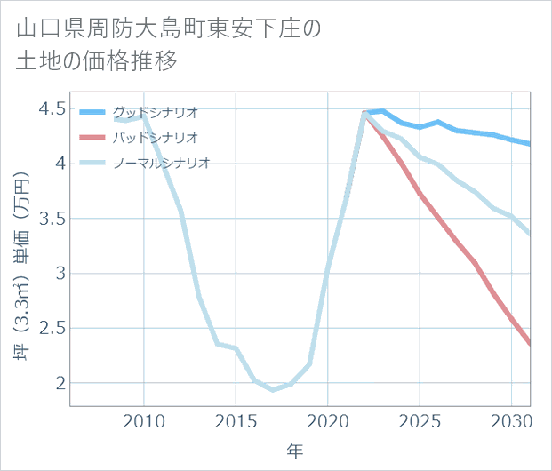 山口県周防大島町東安下庄の土地価格推移