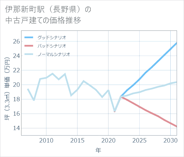 伊那新町駅(長野県)の中古戸建て価格推移