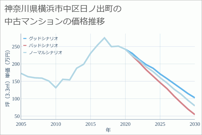 神奈川県横浜市中区日ノ出町の中古マンション価格推移