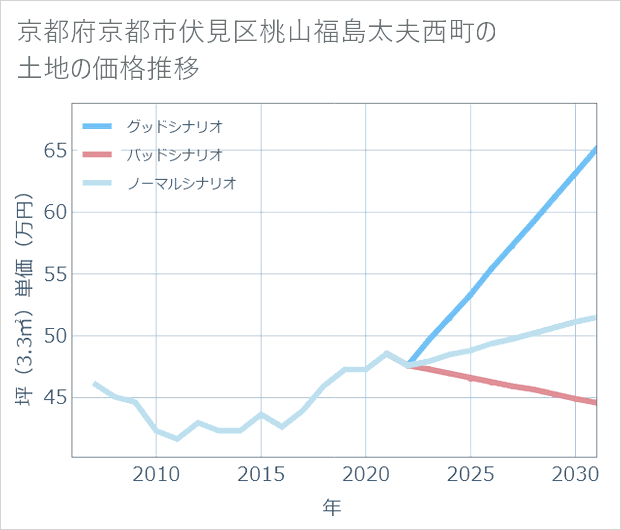 京都府京都市伏見区桃山福島太夫西町の土地価格推移