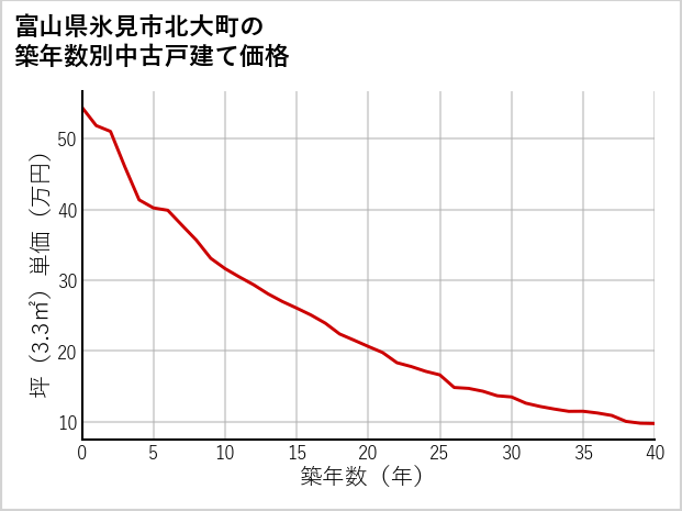 富山県氷見市北大町の築年数別の中古戸建て坪単価