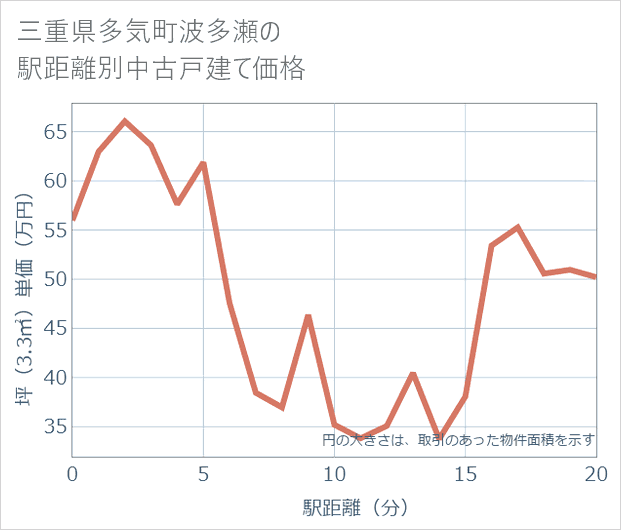 三重県多気町波多瀬の徒歩距離別の中古戸建て坪単価