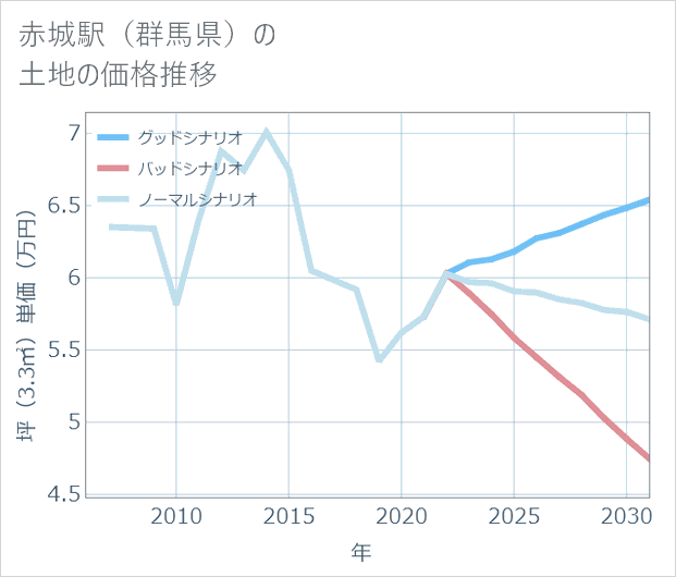 赤城駅(群馬県)の土地価格推移
