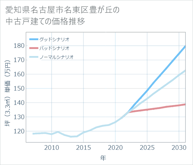 愛知県名古屋市名東区豊が丘の中古戸建て価格推移