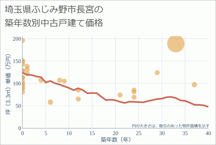 埼玉県ふじみ野市長宮の築年数別の中古戸建て坪単価