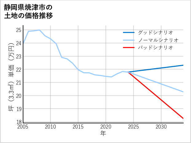 静岡県焼津市の土地価格推移