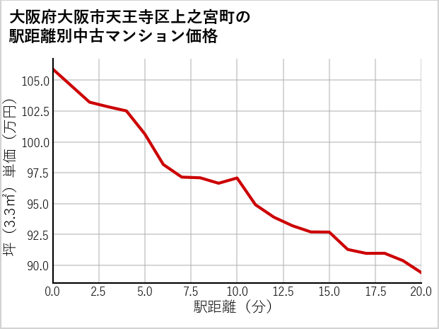 大阪府大阪市天王寺区上之宮町の徒歩距離別の中古マンション坪単価