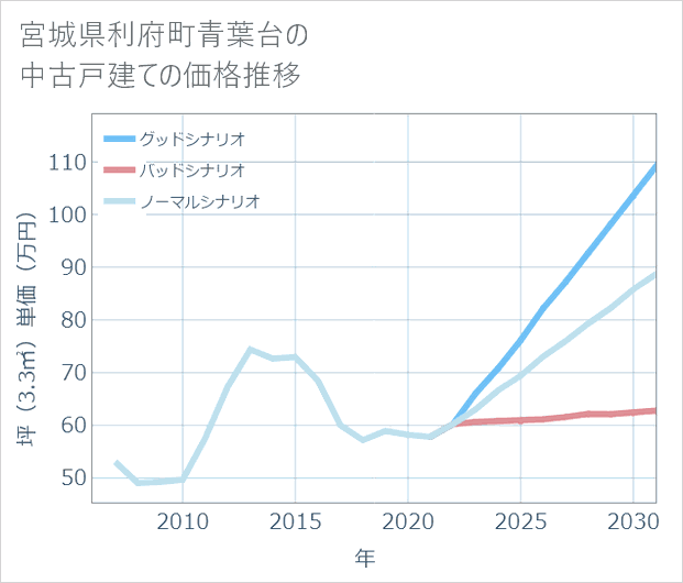 宮城県利府町青葉台の中古戸建て価格推移