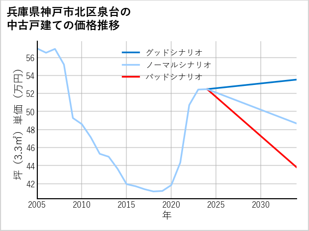 兵庫県神戸市北区泉台の中古戸建て価格推移