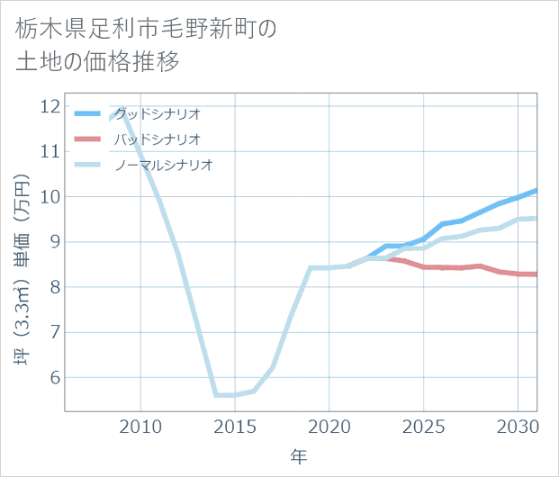栃木県足利市毛野新町の土地価格推移