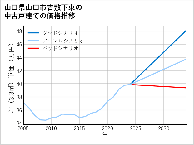 山口県山口市吉敷下東の中古戸建て価格推移