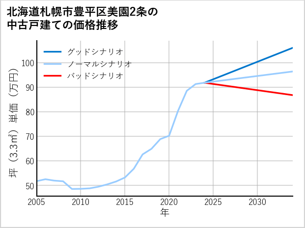 北海道札幌市豊平区美園2条の中古戸建て価格推移