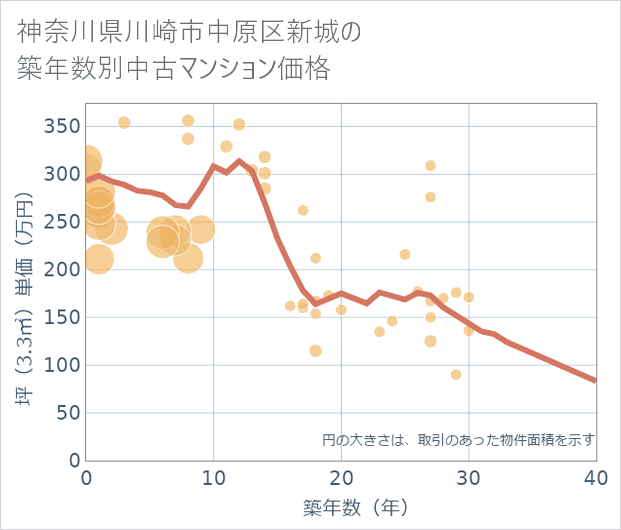 神奈川県川崎市中原区新城の築年数別の中古マンション坪単価