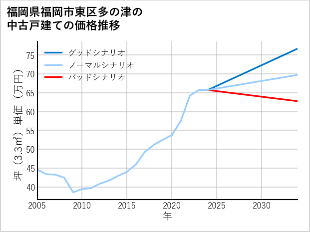 福岡県福岡市東区多の津の中古戸建て価格推移