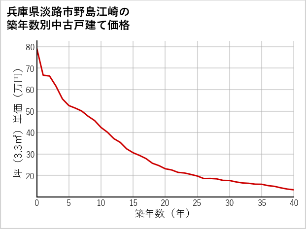 兵庫県淡路市野島江崎の築年数別の中古戸建て坪単価