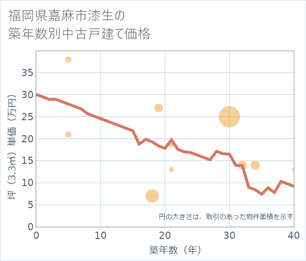 福岡県嘉麻市漆生の築年数別の中古戸建て坪単価