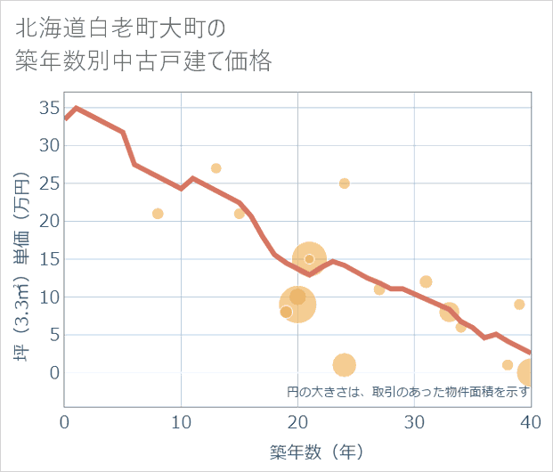北海道白老町大町の築年数別の中古戸建て坪単価