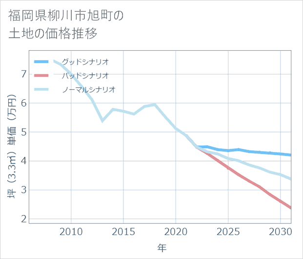 福岡県柳川市旭町の土地価格推移