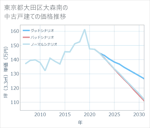 東京都大田区大森南の中古戸建て価格推移