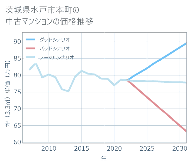 茨城県水戸市本町の中古マンション価格推移