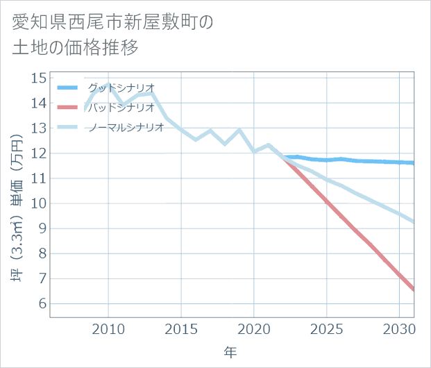 愛知県西尾市新屋敷町の土地価格推移